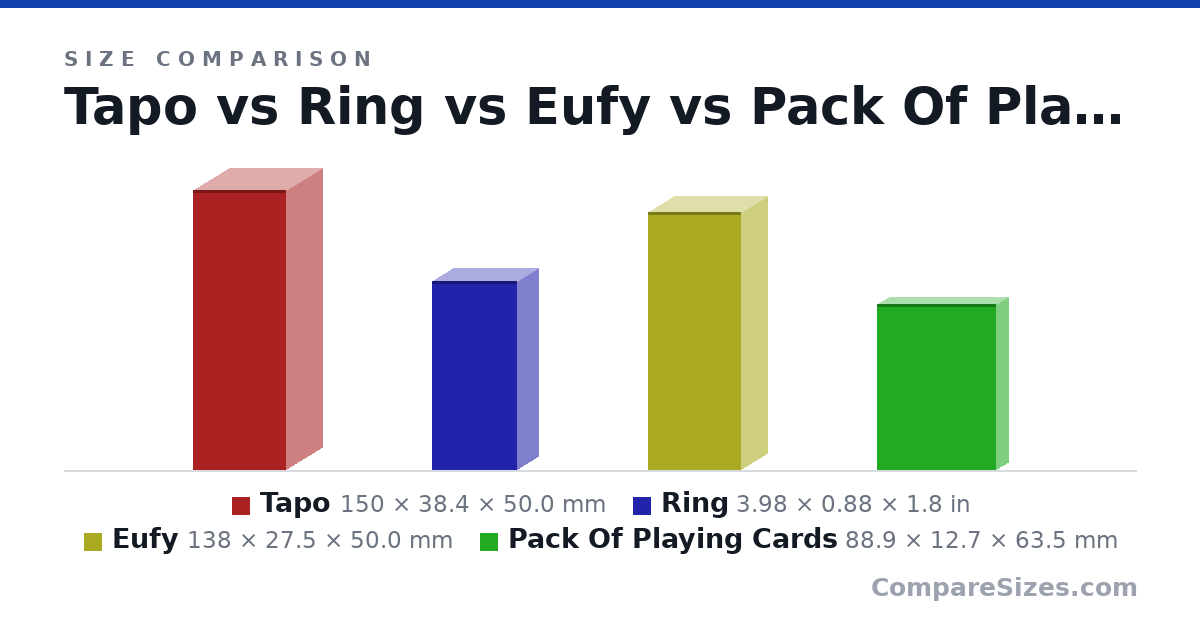 Size comparison of Tapo (150 × 38.4 × 50.0 mm), Ring (3.98 × 0.88 × 1.8 in), Eufy (138 × 27.5 × 50.0 mm) and Pack Of Playing Cards (88.9 × 12.7 × 63.5 mm), drawn to scale