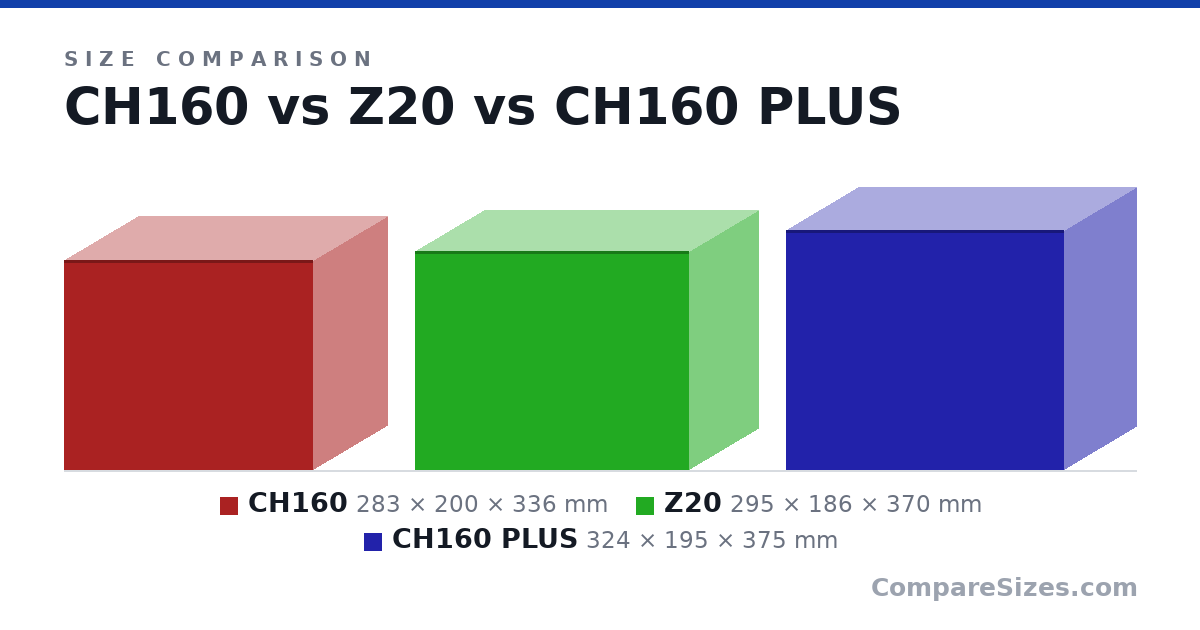 Size comparison of CH160 (283 × 200 × 336 mm), Z20 (295 × 186 × 370 mm) and CH160 PLUS (324 × 195 × 375 mm), drawn to scale