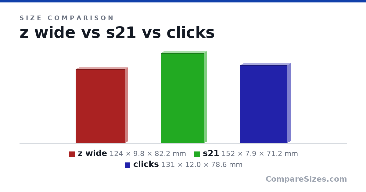 Size comparison of z wide (124 × 9.8 × 82.2 mm), s21 (152 × 7.9 × 71.2 mm) and clicks (131 × 12.0 × 78.6 mm), drawn to scale