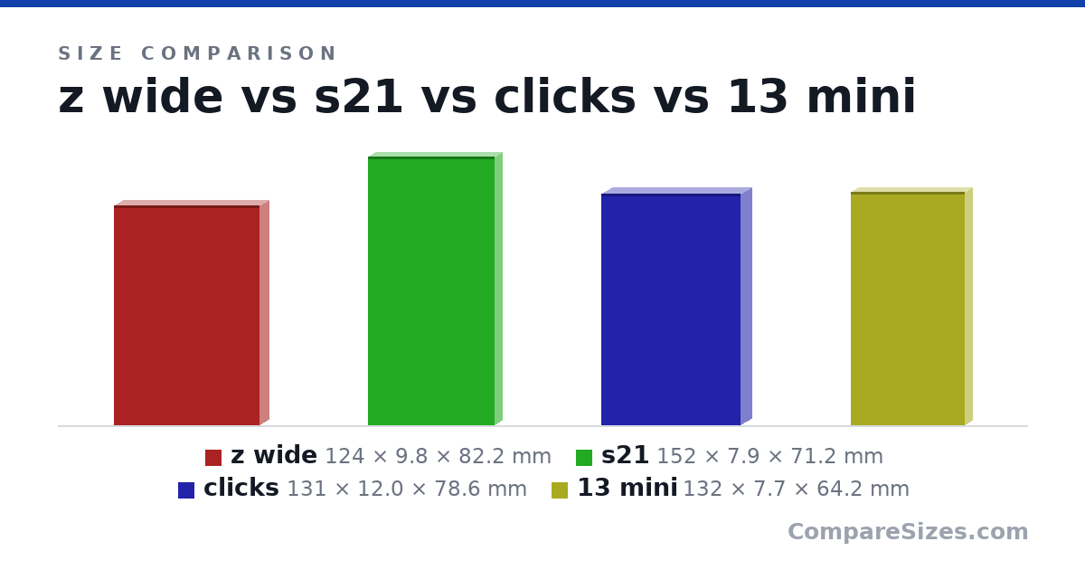 Size comparison of z wide (124 × 9.8 × 82.2 mm), s21 (152 × 7.9 × 71.2 mm), clicks (131 × 12.0 × 78.6 mm) and 13 mini (132 × 7.7 × 64.2 mm), drawn to scale