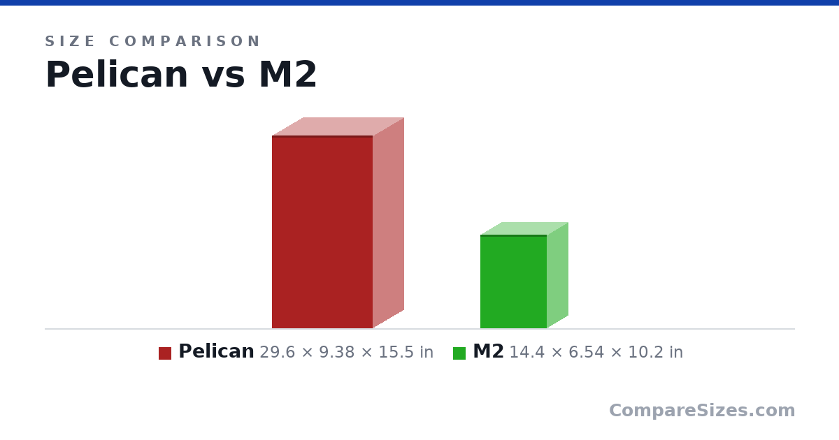 Size comparison of Pelican (29.6 × 9.38 × 15.5 in) and M2 (14.4 × 6.54 × 10.2 in), drawn to scale
