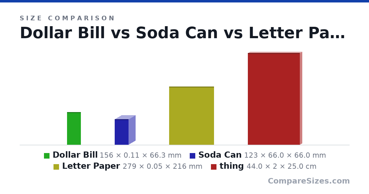 Size comparison of Dollar Bill (156 × 0.11 × 66.3 mm), Soda Can (123 × 66.0 × 66.0 mm), Letter Paper (279 × 0.05 × 216 mm) and thing (44.0 × 2 × 25.0 cm), drawn to scale