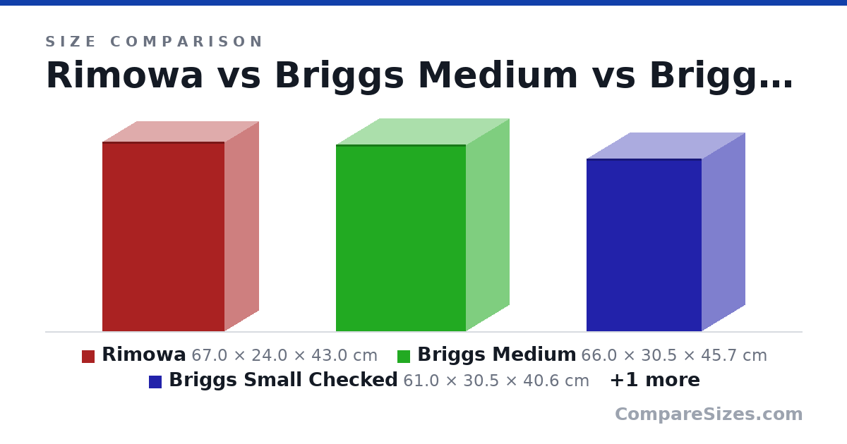 Size comparison of Rimowa (67.0 × 24.0 × 43.0 cm), Briggs Medium (66.0 × 30.5 × 45.7 cm), Briggs Small Checked (61.0 × 30.5 × 40.6 cm) and Briggs Carryon (50.8 × 20.0 × 35.5 cm), drawn to scale