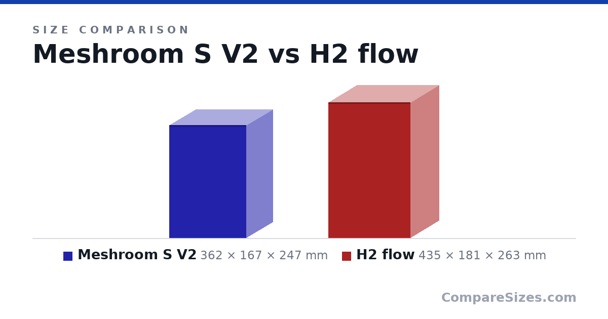 Size comparison of Meshroom S V2 (362 × 167 × 247 mm) and H2 flow (435 × 181 × 263 mm), drawn to scale