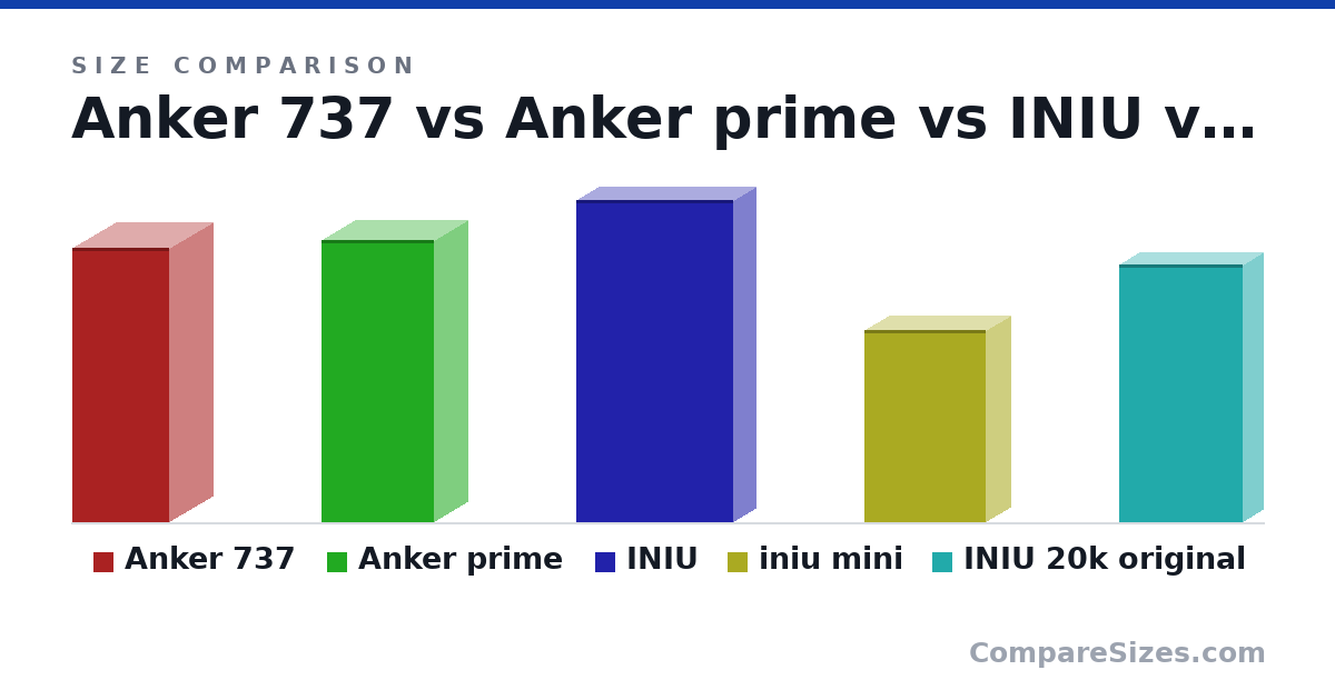 Size comparison of Anker 737 (6.13 × 1.95 × 2.15 in), Anker prime (6.3 × 1.5 × 2.5 in), INIU (7.2 × 1 × 3.5 in), iniu mini (4.3 × 1.1 × 2.7 in) and INIU 20k original (5.75 × 0.88 × 2.75 in), drawn to scale