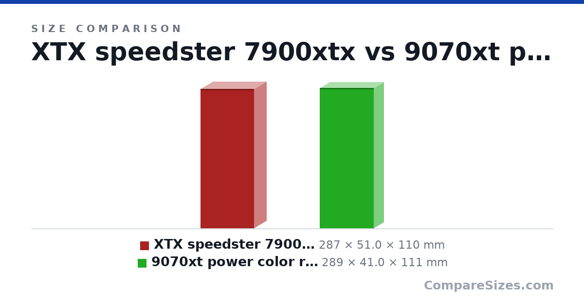 Size comparison of XTX speedster 7900xtx (287 × 51.0 × 110 mm) and 9070xt power color reaper (289 × 41.0 × 111 mm), drawn to scale