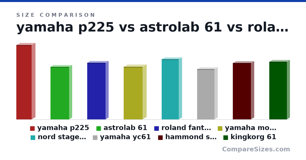 Size comparison of yamaha p225 (52.2 × 5.1 × 10.7 in), astrolab 61 (36.8 × 3.89 × 13.0 in), roland fantom 06 (39.6 × 3.75 × 12.8 in), yamaha modx6+ (36.9 × 5.3 × 13.1 in), nord stage compact 73 (42.1 × 4.1 × 11.9 in), yamaha yc61 (35.3 × 4.25 × 12.2 in), and 2 more, drawn to scale