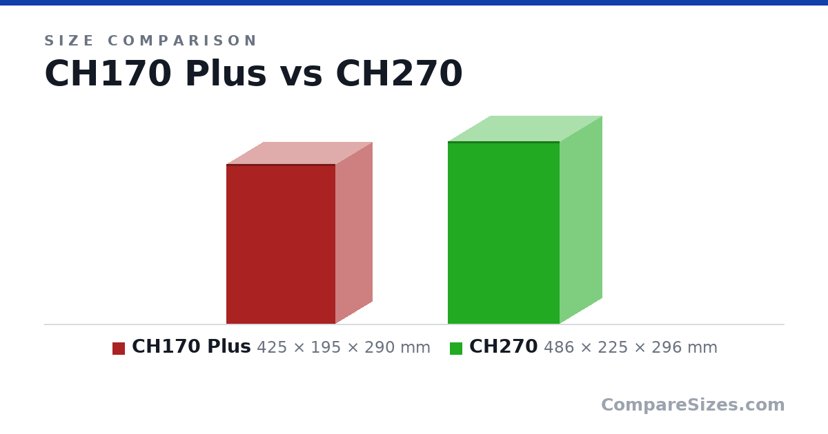 Size comparison of CH170 Plus (425 × 195 × 290 mm) and CH270 (486 × 225 × 296 mm), drawn to scale