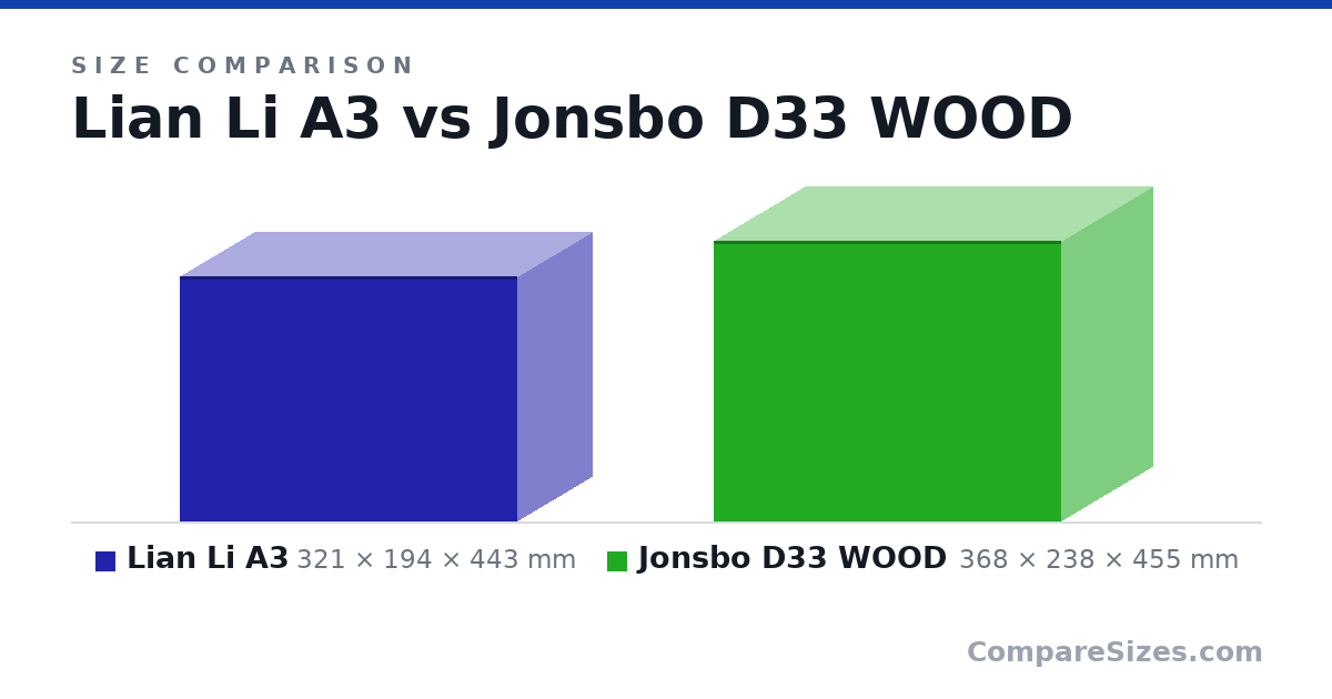 Size comparison of Lian Li A3 (321 × 194 × 443 mm) and Jonsbo D33 WOOD (368 × 238 × 455 mm), drawn to scale