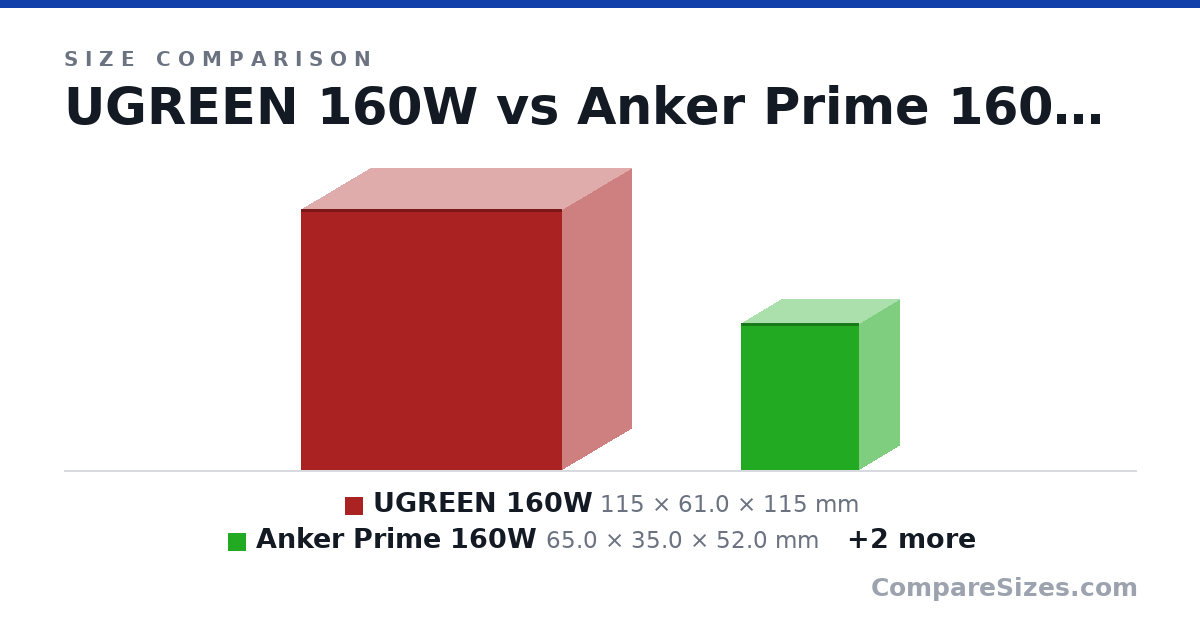Size comparison of UGREEN 160W (115 × 61.0 × 115 mm), Anker Prime 160W (65.0 × 35.0 × 52.0 mm), MINIX P3 Pro (60.0 × 27.0 × 60.0 mm) and AOHI MagCube Pro (73.0 × 31.5 × 68.5 mm), drawn to scale