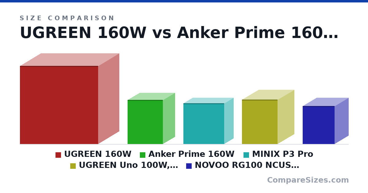 Size comparison of UGREEN 160W (115 × 61.0 × 115 mm), Anker Prime 160W (65.0 × 35.0 × 52.0 mm), MINIX P3 Pro (60.0 × 27.0 × 60.0 mm), UGREEN Uno 100W, robot (65.4 × 48.9 × 52.2 mm) and NOVOO RG100 NCUS100D-123K (56.0 × 41.0 × 47.0 mm), drawn to scale