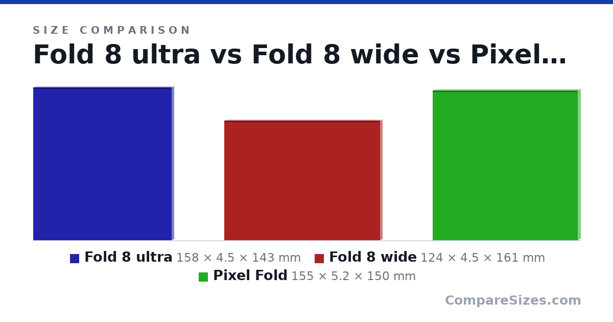 Size comparison of Fold 8 ultra (158 × 4.5 × 143 mm), Fold 8 wide (124 × 4.5 × 161 mm) and Pixel Fold (155 × 5.2 × 150 mm), drawn to scale