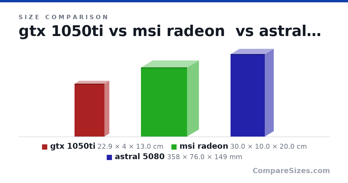 Size comparison of gtx 1050ti (22.9 × 4 × 13.0 cm), msi radeon (30.0 × 10.0 × 20.0 cm) and astral 5080 (358 × 76.0 × 149 mm), drawn to scale
