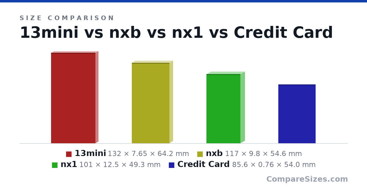 Size comparison of 13mini (132 × 7.65 × 64.2 mm), nxb (117 × 9.8 × 54.6 mm), nx1 (101 × 12.5 × 49.3 mm) and Credit Card (85.6 × 0.76 × 54.0 mm), drawn to scale