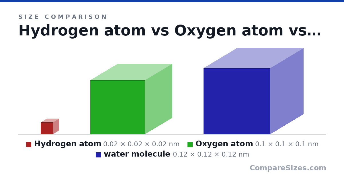 Size comparison of Hydrogen atom (0.02 × 0.02 × 0.02 nm), Oxygen atom (0.1 × 0.1 × 0.1 nm) and water molecule (0.12 × 0.12 × 0.12 nm), drawn to scale