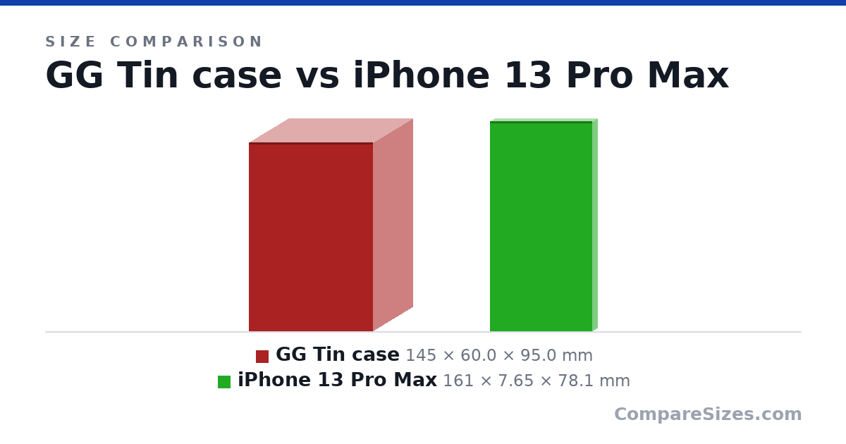 Size comparison of GG Tin case (145 × 60.0 × 95.0 mm) and iPhone 13 Pro Max (161 × 7.65 × 78.1 mm), drawn to scale