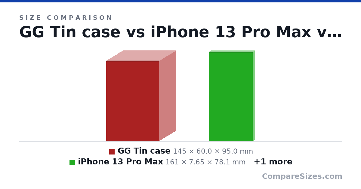 Size comparison of GG Tin case (145 × 60.0 × 95.0 mm), iPhone 13 Pro Max (161 × 7.65 × 78.1 mm) and ERB Friends with U (230 × 120 × 200 mm), drawn to scale