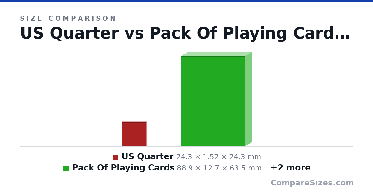 Size comparison of US Quarter (24.3 × 1.52 × 24.3 mm), Pack Of Playing Cards (88.9 × 12.7 × 63.5 mm), Queen Mattress (2,032 × 254 × 1,524 mm) and CD Case (142 × 9.91 × 125 mm), drawn to scale