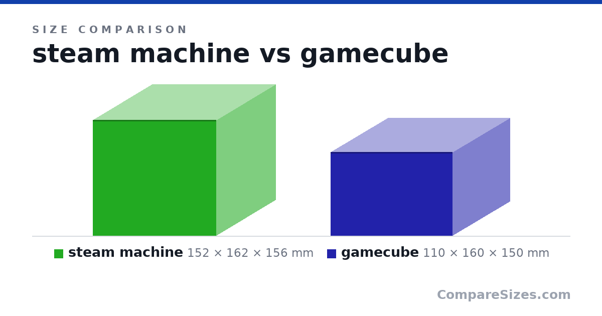 Size comparison of steam machine (152 × 162 × 156 mm) and gamecube (110 × 160 × 150 mm), drawn to scale