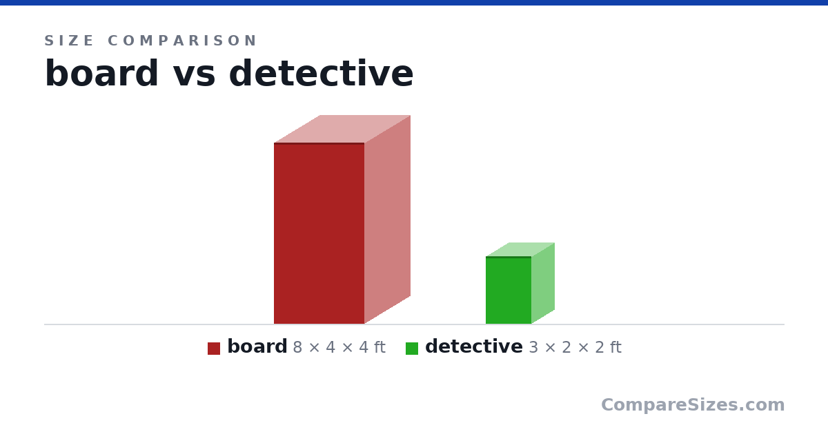 Size comparison of board (8 × 4 × 4 ft) and detective (3 × 2 × 2 ft), drawn to scale