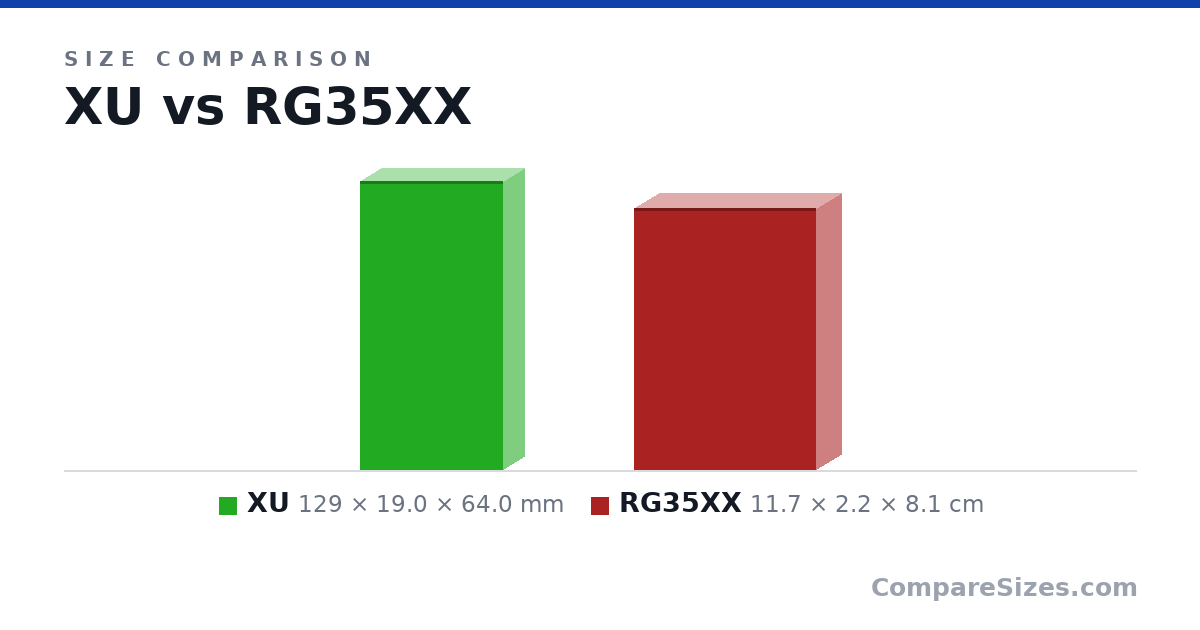 Size comparison of XU (129 × 19.0 × 64.0 mm) and RG35XX (11.7 × 2.2 × 8.1 cm), drawn to scale