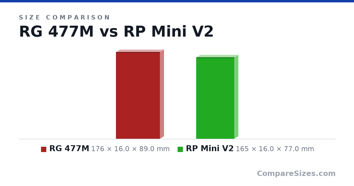 Size comparison of RG 477M (176 × 16.0 × 89.0 mm) and RP Mini V2 (165 × 16.0 × 77.0 mm), drawn to scale