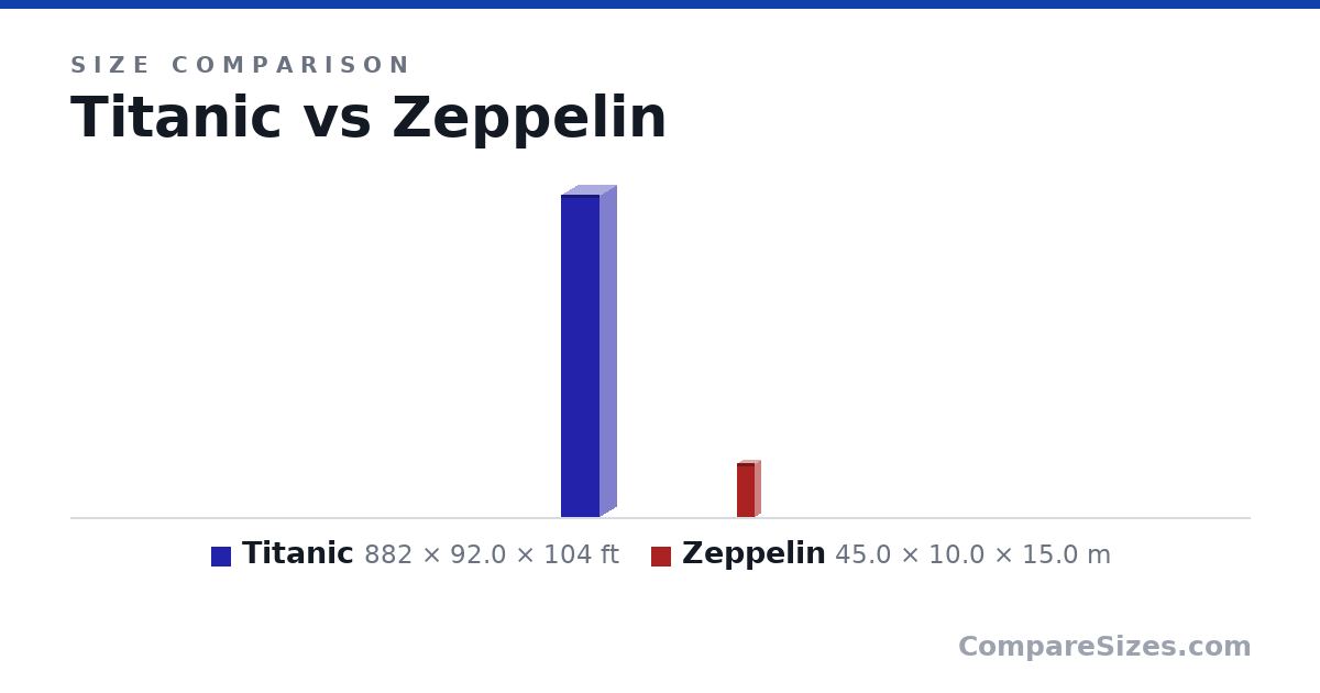 Size comparison of Titanic (882 × 92.0 × 104 ft) and Zeppelin (45.0 × 10.0 × 15.0 m), drawn to scale