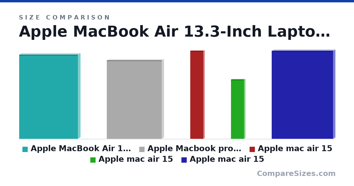 Size comparison of Apple MacBook Air 13.3-Inch Laptop (Intel Core i5 .. (12.8 × 0.68 × 8.94 in), Apple Macbook pro New 13-inch (12.0 × 0.59 × 8.36 in), Apple mac air 15 (34.0 × 1 × 5 cm), Apple mac air 15 (23.0 × 1 × 5 cm) and Apple mac air 15 (34.0 × 1.5 × 23.8 cm), drawn to scale