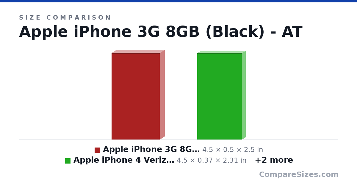 Size comparison of Apple iPhone 3G 8GB (Black) - AT&T (4.5 × 0.5 × 2.5 in), Apple iPhone 4 Verizon Cellphone, 8GB, White (4.5 × 0.37 × 2.31 in), Apple iPhone 4S 16GB Unlocked GSM - White (Certifi.. (4.54 × 0.37 × 2.31 in) and Apple iPhone 5 16GB - Unlocked - White (Certified .. (4.87 × 0.3 × 2.31 in), drawn to scale