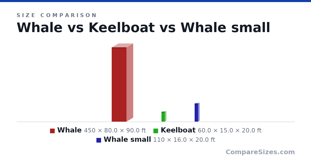 Size comparison of Whale (450 × 80.0 × 90.0 ft), Keelboat (60.0 × 15.0 × 20.0 ft) and Whale small (110 × 16.0 × 20.0 ft), drawn to scale
