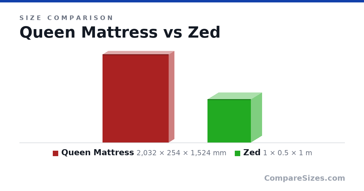 Size comparison of Queen Mattress (2,032 × 254 × 1,524 mm) and Zed (1 × 0.5 × 1 m), drawn to scale