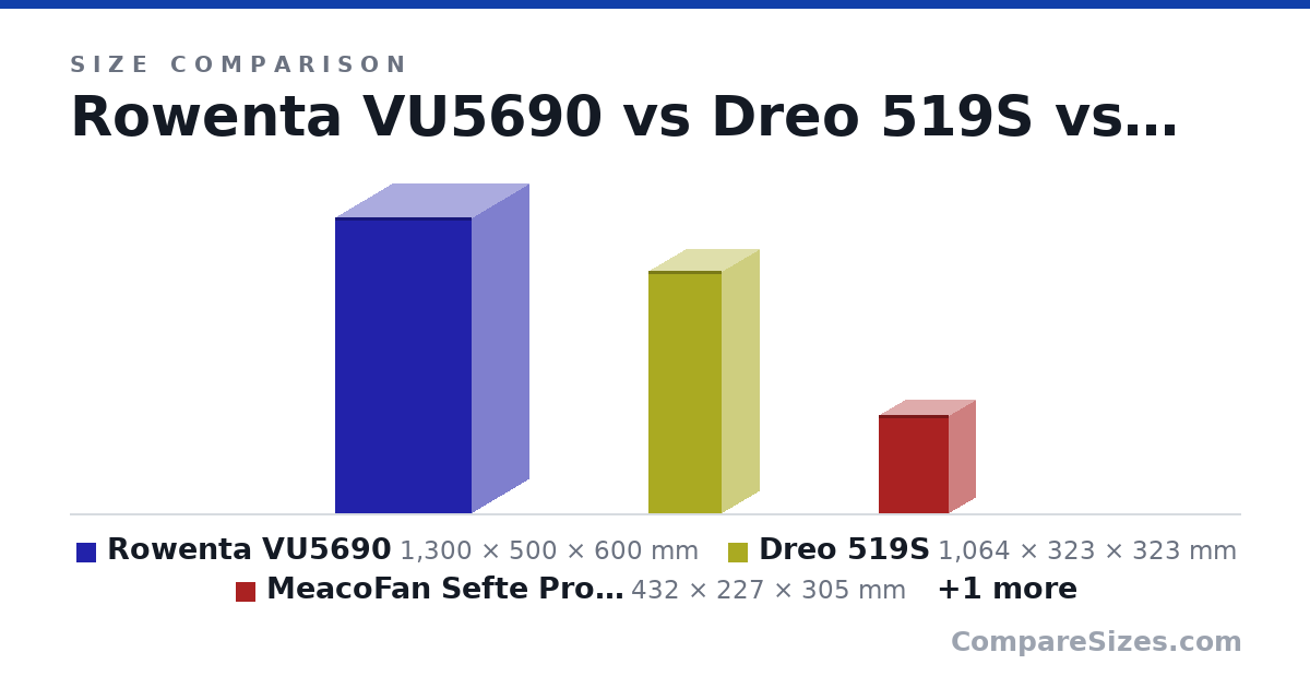 Size comparison of Rowenta VU5690 (1,300 × 500 × 600 mm), Dreo 519S (1,064 × 323 × 323 mm), MeacoFan Sefte Pro 10" (432 × 227 × 305 mm) and Gaiatop FF-02 (200 × 89.0 × 200 mm), drawn to scale