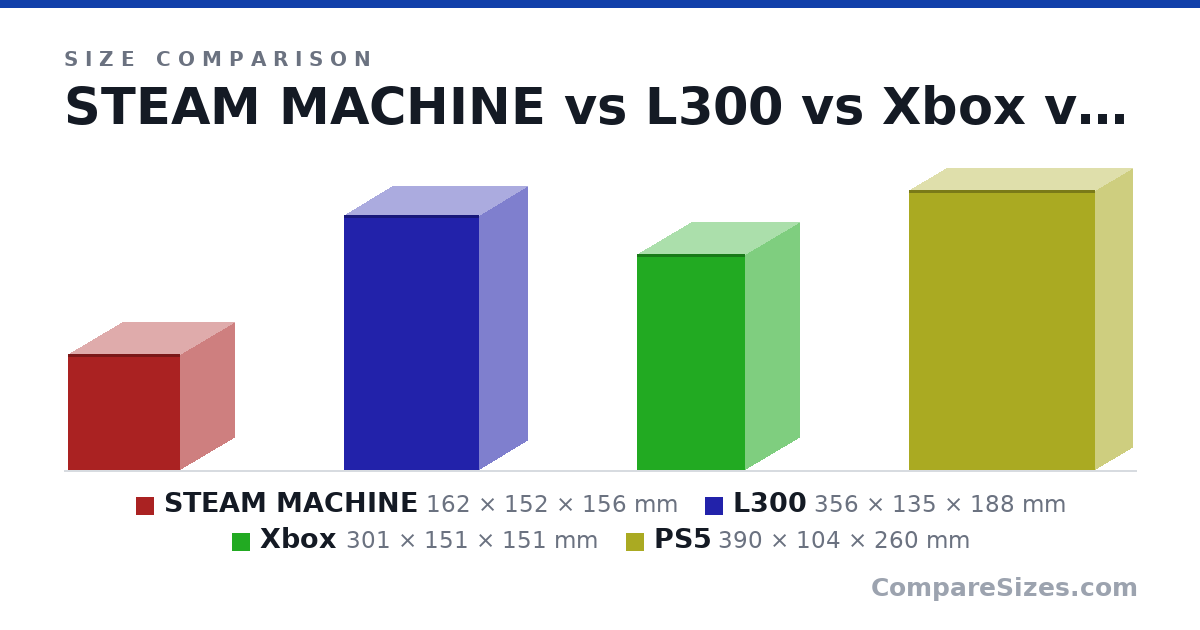 Size comparison of STEAM MACHINE (162 × 152 × 156 mm), L300 (356 × 135 × 188 mm), Xbox (301 × 151 × 151 mm) and PS5 (390 × 104 × 260 mm), drawn to scale