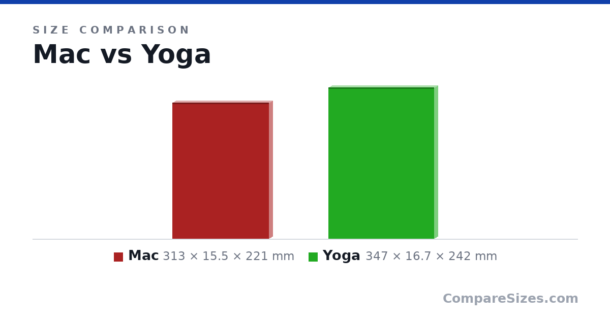 Size comparison of Mac (313 × 15.5 × 221 mm) and Yoga (347 × 16.7 × 242 mm), drawn to scale
