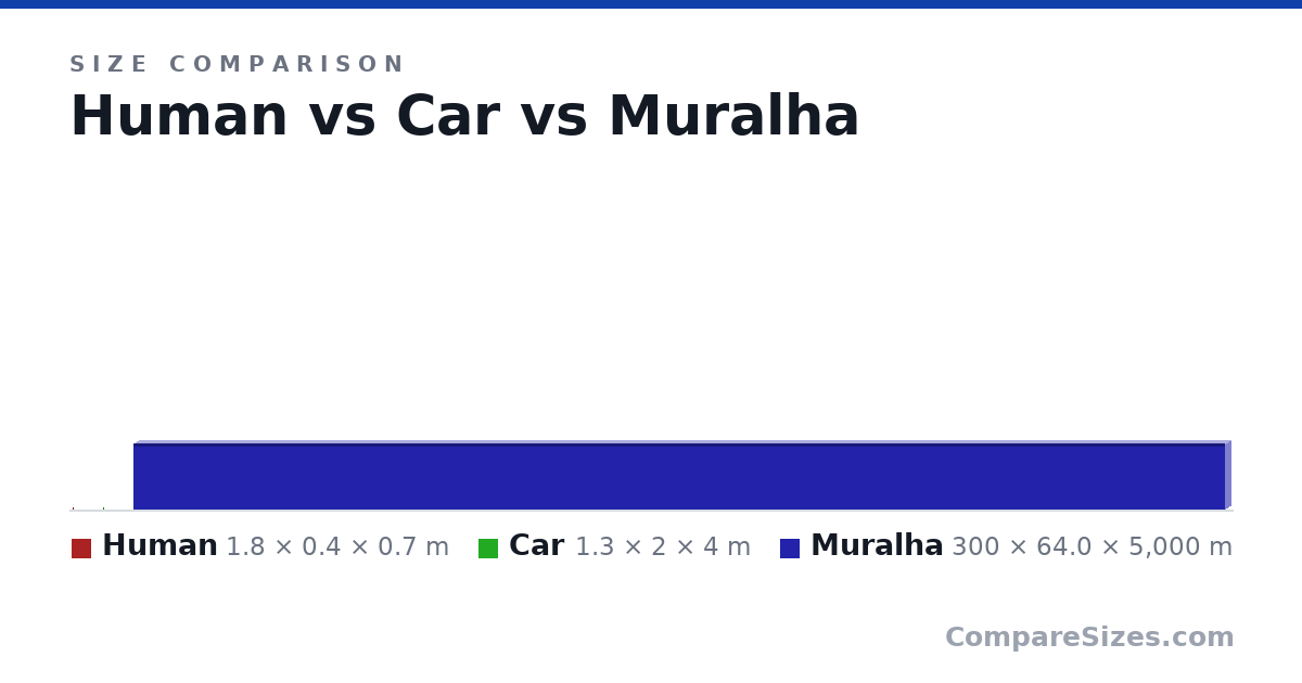 Size comparison of Human (1.8 × 0.4 × 0.7 m), Car (1.3 × 2 × 4 m) and Muralha (300 × 64.0 × 5,000 m), drawn to scale