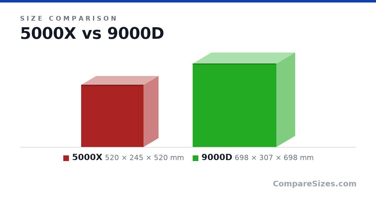 Size comparison of 5000X (520 × 245 × 520 mm) and 9000D (698 × 307 × 698 mm), drawn to scale