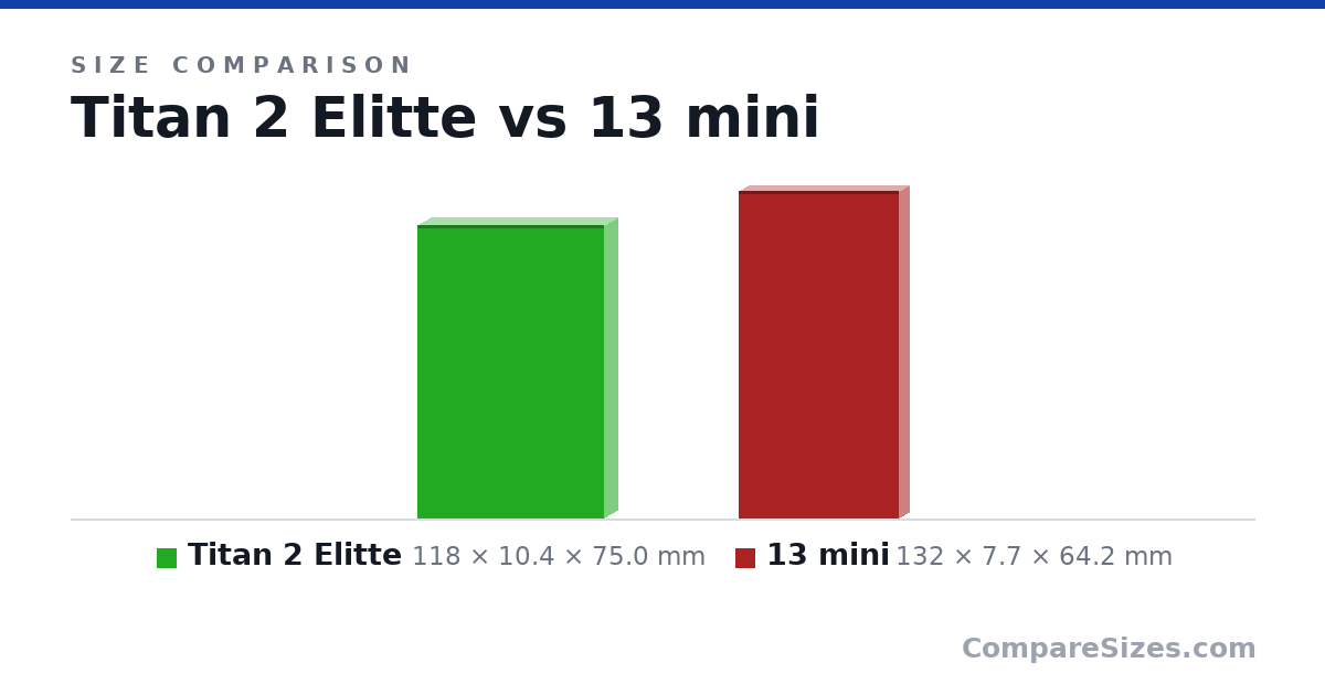 Size comparison of Titan 2 Elitte (118 × 10.4 × 75.0 mm) and 13 mini (132 × 7.7 × 64.2 mm), drawn to scale