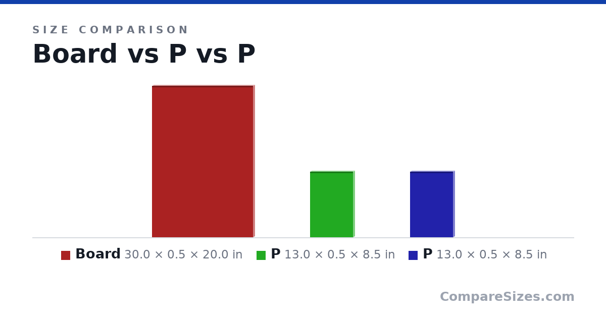 Size comparison of Board (30.0 × 0.5 × 20.0 in), P (13.0 × 0.5 × 8.5 in) and P (13.0 × 0.5 × 8.5 in), drawn to scale