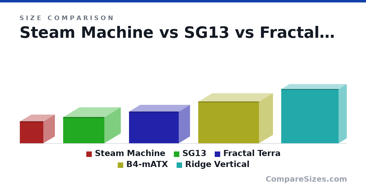 Size comparison of Steam Machine (152 × 162 × 156 mm), SG13 (181 × 222 × 285 mm), Fractal Terra (218 × 153 × 343 mm), B4-mATX (288 × 191 × 420 mm) and Ridge Vertical (374 × 110 × 395 mm), drawn to scale