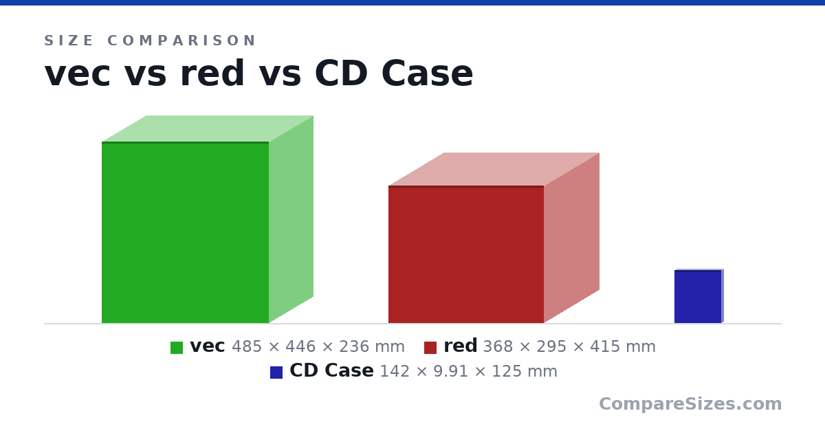 Size comparison of vec (485 × 446 × 236 mm), red (368 × 295 × 415 mm) and CD Case (142 × 9.91 × 125 mm), drawn to scale