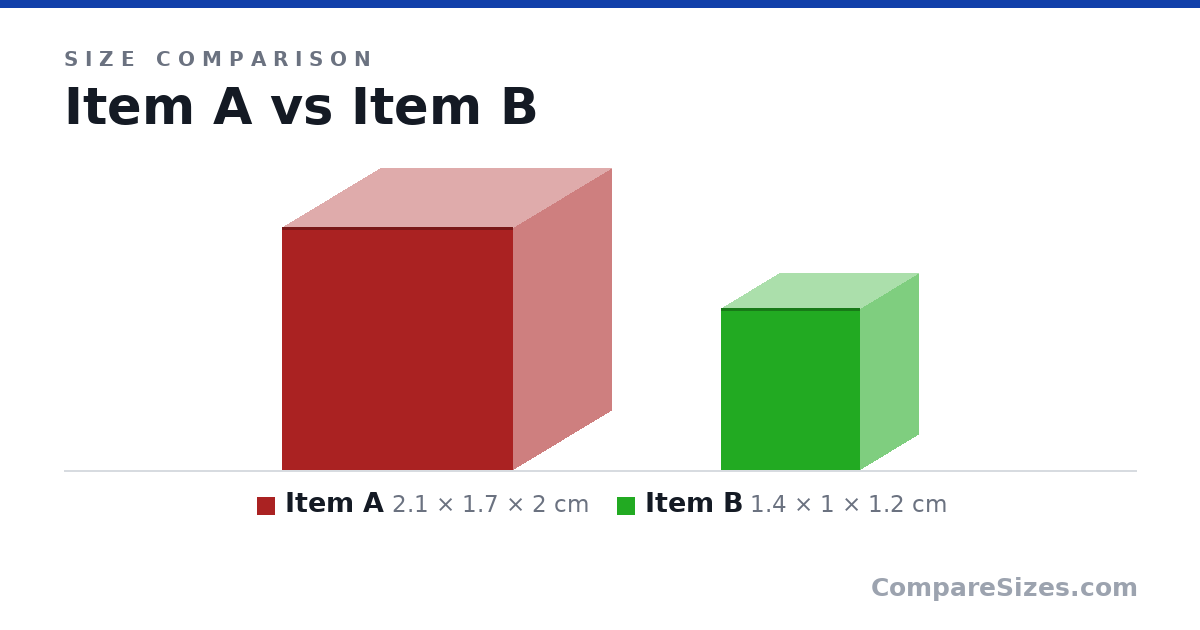 Size comparison of Item A (2.1 × 1.7 × 2 cm) and Item B (1.4 × 1 × 1.2 cm), drawn to scale
