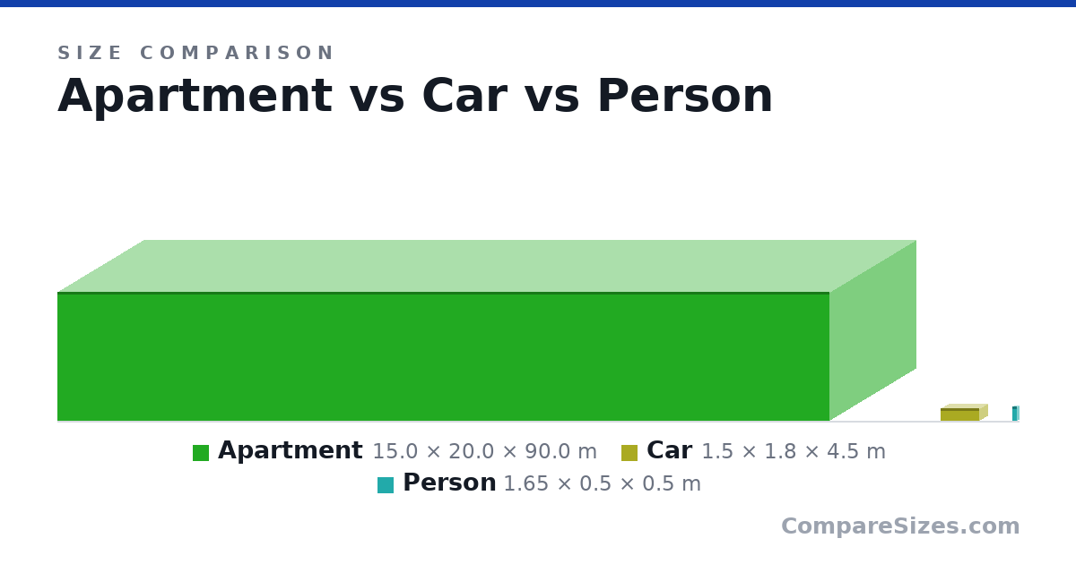 Size comparison of Apartment (15.0 × 20.0 × 90.0 m), Car (1.5 × 1.8 × 4.5 m) and Person (1.65 × 0.5 × 0.5 m), drawn to scale
