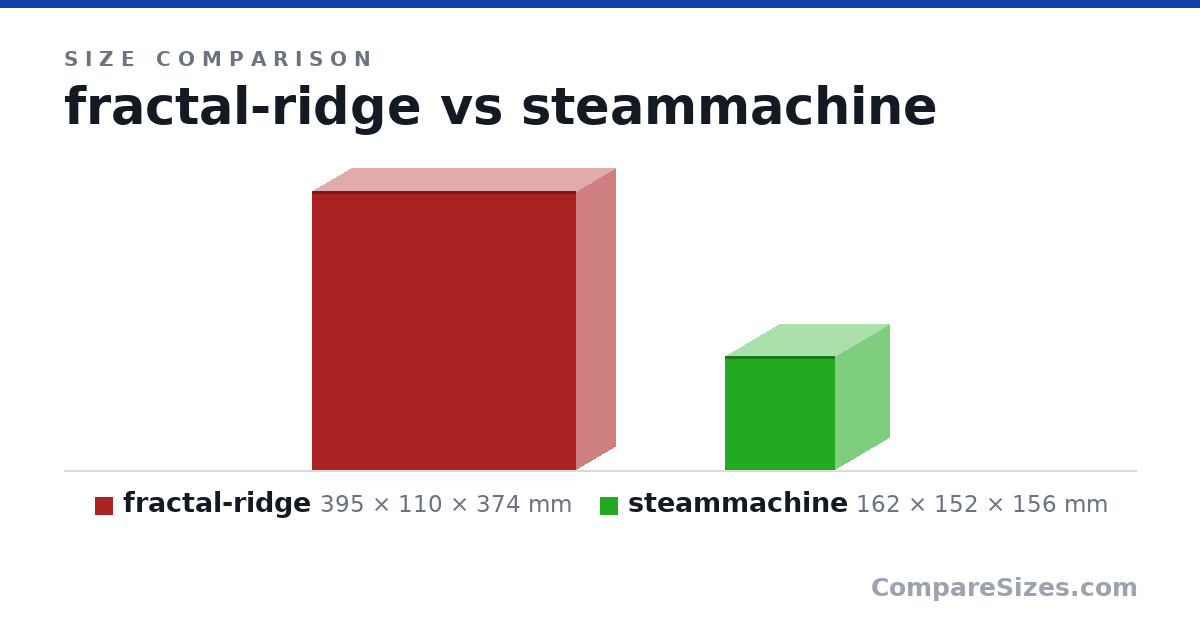 Size comparison of fractal-ridge (395 × 110 × 374 mm) and steammachine (162 × 152 × 156 mm), drawn to scale