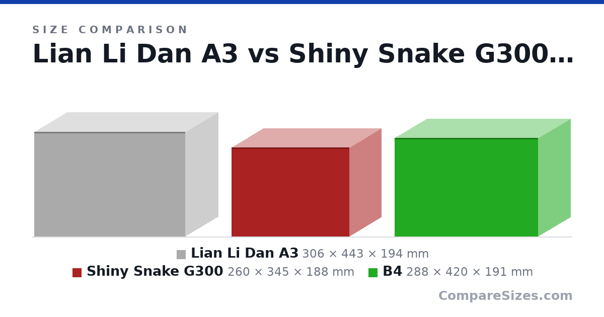 Size comparison of Lian Li Dan A3 (306 × 443 × 194 mm), Shiny Snake G300 (260 × 345 × 188 mm) and B4 (288 × 420 × 191 mm), drawn to scale