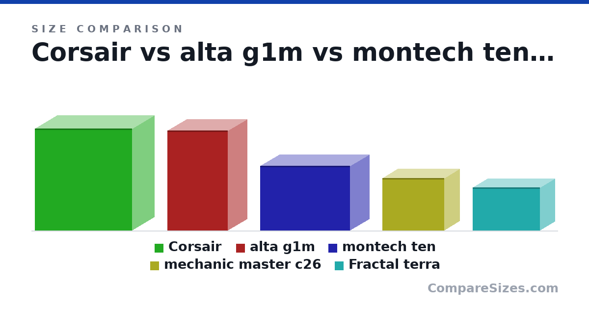 Size comparison of Corsair (516 × 230 × 495 mm), alta g1m (507 × 200 × 307 mm), montech ten (328 × 197 × 456 mm), mechanic master c26 (10.5 × 6.2 × 12.4 in) and Fractal terra (218 × 153 × 343 mm), drawn to scale