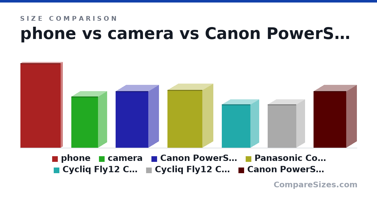 Size comparison of phone (163 × 7.8 × 77.9 mm), camera (99.0 × 34.2 × 51.7 mm), Canon PowerShot SX740 Digital Camera w/40x Optical.. (4.3 × 1.6 × 2.5 in), Panasonic Compact Digital Camera Lumix TZ90 Optica.. (4.41 × 1.62 × 2.65 in), Cycliq Fly12 CE HD Bike Camera + Front Light (3.31 × 1.3 × 2.17 in), Cycliq Fly12 CE HD Bike Camera + Front Light (3.31 × 1.3 × 2.17 in), and 1 more, drawn to scale
