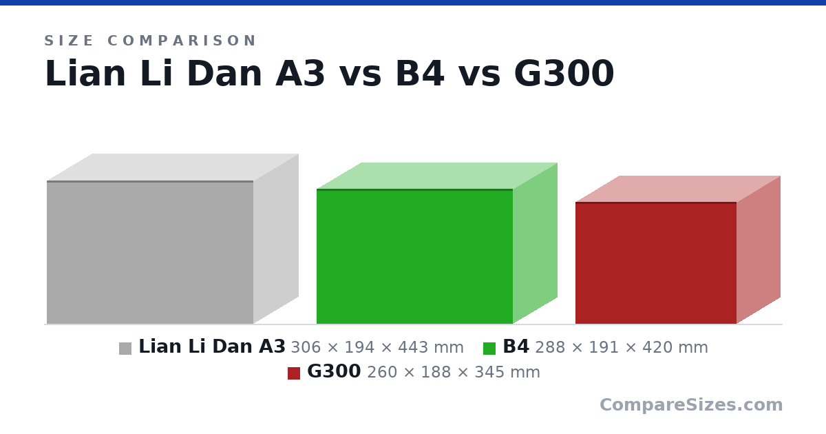 Size comparison of Lian Li Dan A3 (306 × 194 × 443 mm), B4 (288 × 191 × 420 mm) and G300 (260 × 188 × 345 mm), drawn to scale