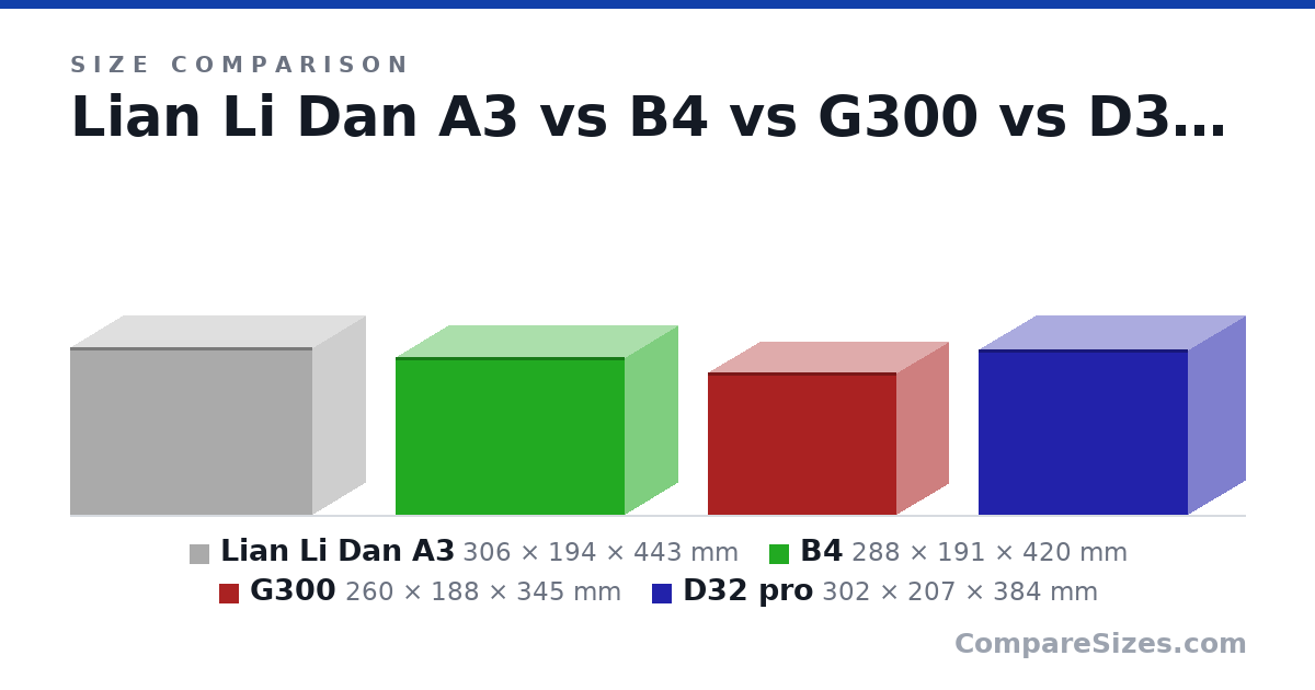 Size comparison of Lian Li Dan A3 (306 × 194 × 443 mm), B4 (288 × 191 × 420 mm), G300 (260 × 188 × 345 mm) and D32 pro (302 × 207 × 384 mm), drawn to scale