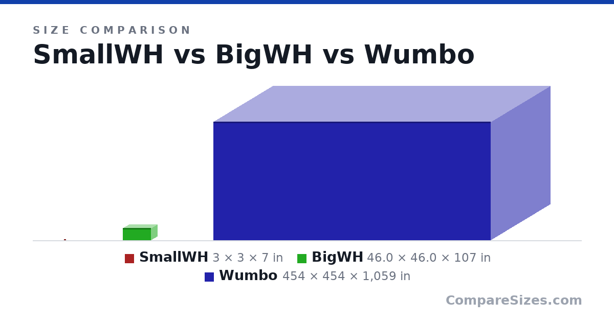 Size comparison of SmallWH (3 × 3 × 7 in), BigWH (46.0 × 46.0 × 107 in) and Wumbo (454 × 454 × 1,059 in), drawn to scale