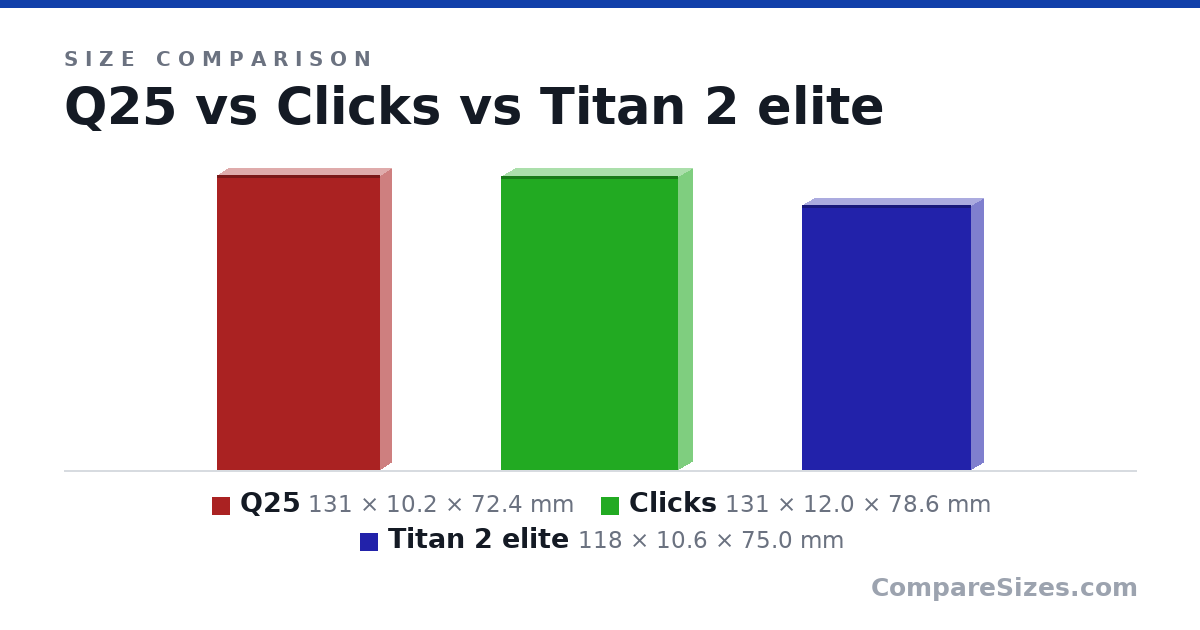 Size comparison of Q25 (131 × 10.2 × 72.4 mm), Clicks (131 × 12.0 × 78.6 mm) and Titan 2 elite (118 × 10.6 × 75.0 mm), drawn to scale